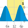 Fields Point tide chart for Saturday, June 1, 2024