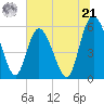 Fields Point tide chart for Friday, June 21, 2024