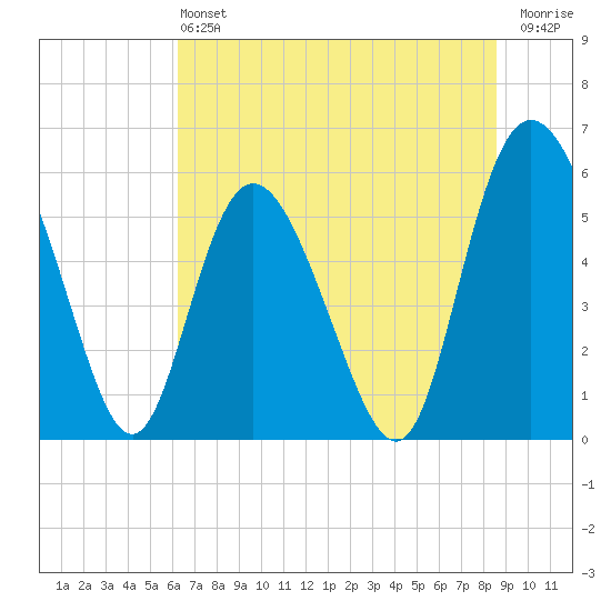 Fields Point tide chart for Saturday, June 22, 2024