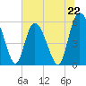 Fields Point tide chart for Saturday, June 22, 2024