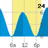 Fields Point tide chart for Monday, June 24, 2024