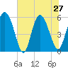Fields Point tide chart for Thursday, June 27, 2024
