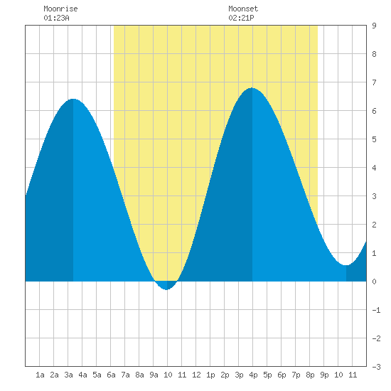 Fields Point tide chart for Saturday, June 29, 2024