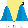 Fields Point tide chart for Sunday, June 2, 2024