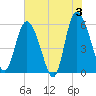 Fields Point tide chart for Monday, June 3, 2024