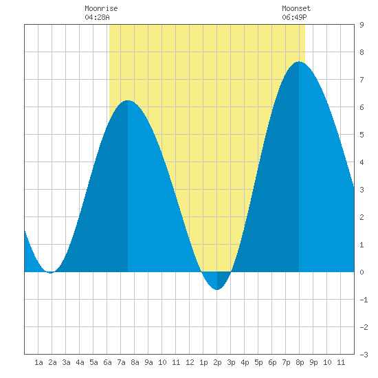 Fields Point tide chart for Tuesday, June 4, 2024