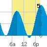 Fields Point tide chart for Wednesday, June 5, 2024
