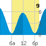 Fields Point tide chart for Sunday, June 9, 2024