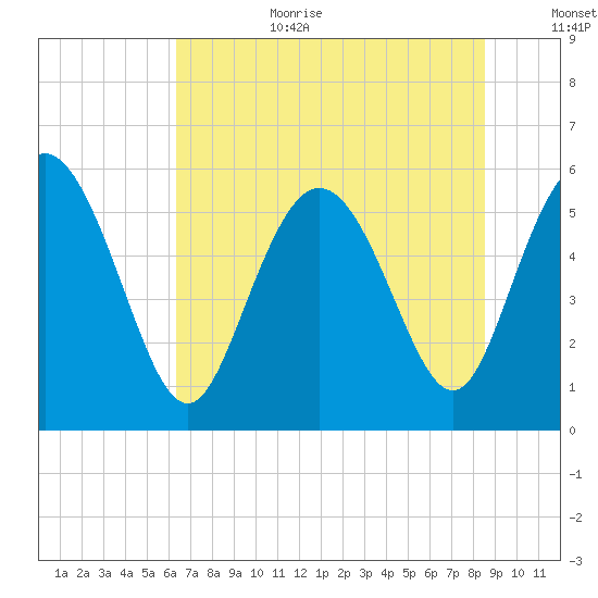 Fields Point tide chart for Wednesday, July 10, 2024