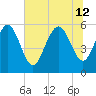 Fields Point tide chart for Friday, July 12, 2024