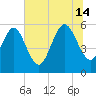 Fields Point tide chart for Sunday, July 14, 2024
