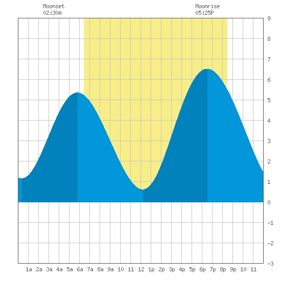 Fields Point tide chart for Wednesday, July 17, 2024