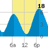 Fields Point tide chart for Thursday, July 18, 2024