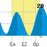 Fields Point tide chart for Saturday, July 20, 2024