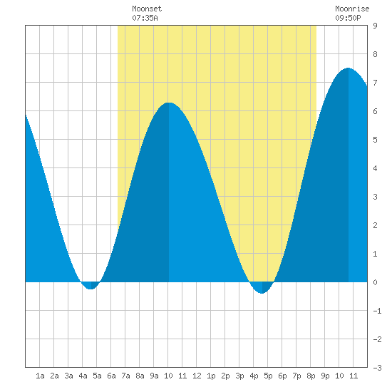 Fields Point tide chart for Monday, July 22, 2024