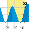Fields Point tide chart for Monday, July 22, 2024