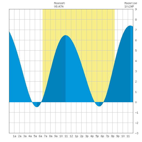 Fields Point tide chart for Tuesday, July 23, 2024