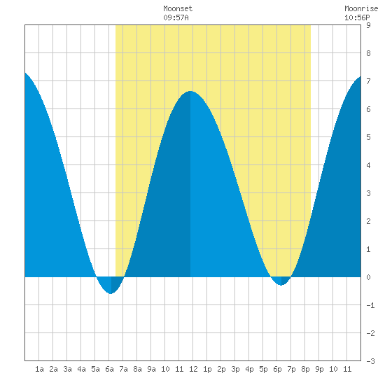 Fields Point tide chart for Wednesday, July 24, 2024