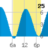 Fields Point tide chart for Thursday, July 25, 2024