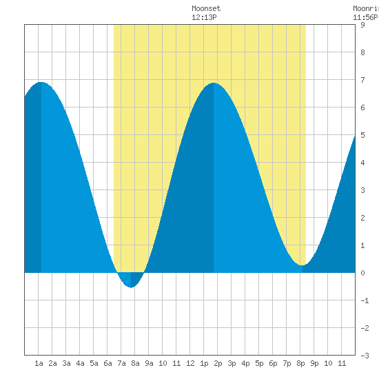 Fields Point tide chart for Friday, July 26, 2024
