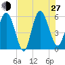 Fields Point tide chart for Saturday, July 27, 2024