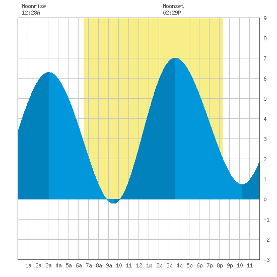 Fields Point tide chart for Sunday, July 28, 2024