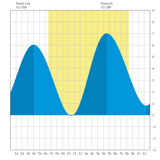 Fields Point tide chart for Monday, July 29, 2024