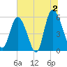 Fields Point tide chart for Tuesday, July 2, 2024