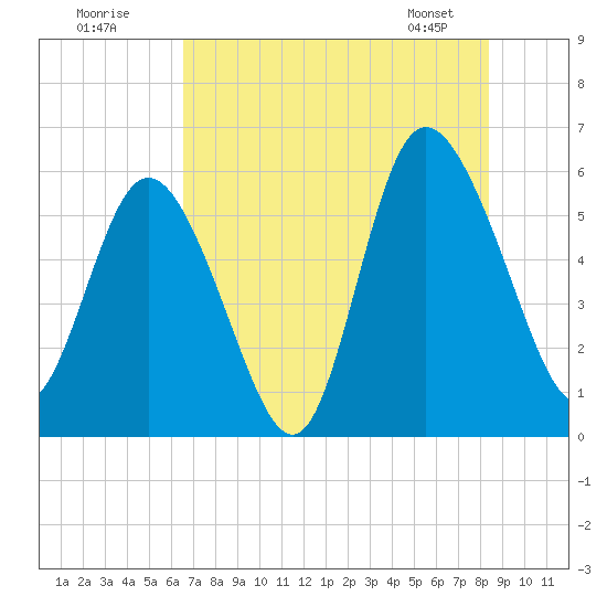 Fields Point tide chart for Tuesday, July 30, 2024