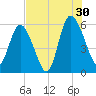 Fields Point tide chart for Tuesday, July 30, 2024