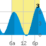 Fields Point tide chart for Wednesday, July 3, 2024
