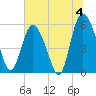 Fields Point tide chart for Thursday, July 4, 2024