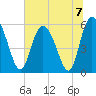 Fields Point tide chart for Sunday, July 7, 2024