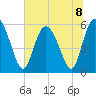 Fields Point tide chart for Monday, July 8, 2024