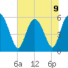 Fields Point tide chart for Tuesday, July 9, 2024