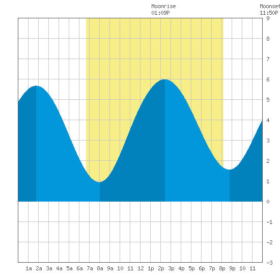 Fields Point tide chart for Sunday, August 11, 2024