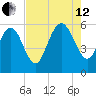 Fields Point tide chart for Monday, August 12, 2024