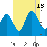 Fields Point tide chart for Tuesday, August 13, 2024