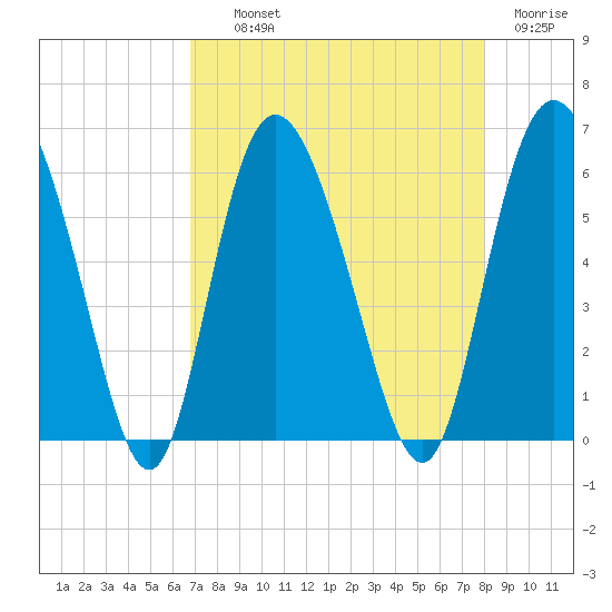 Fields Point tide chart for Wednesday, August 21, 2024
