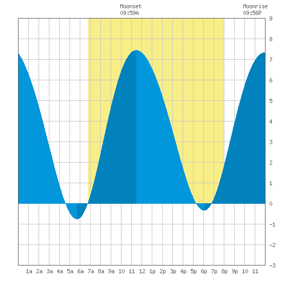 Fields Point tide chart for Thursday, August 22, 2024