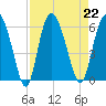 Fields Point tide chart for Thursday, August 22, 2024