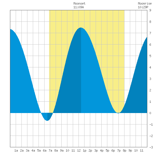 Fields Point tide chart for Friday, August 23, 2024