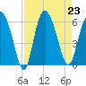 Fields Point tide chart for Friday, August 23, 2024