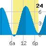 Fields Point tide chart for Saturday, August 24, 2024