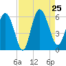 Fields Point tide chart for Sunday, August 25, 2024
