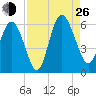 Fields Point tide chart for Monday, August 26, 2024