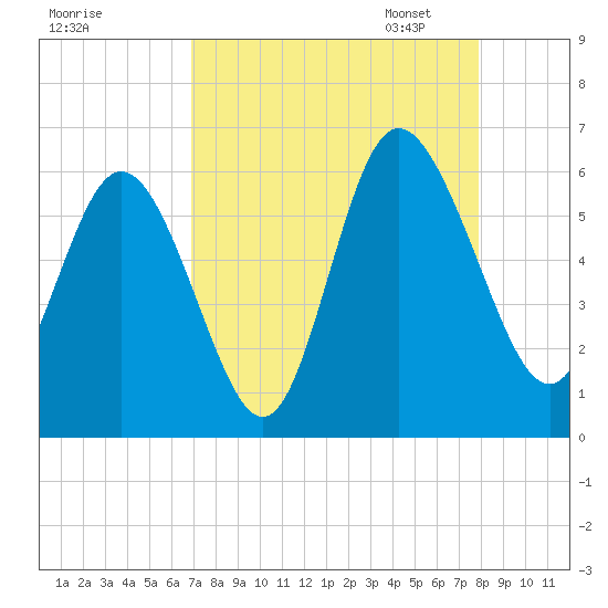Fields Point tide chart for Tuesday, August 27, 2024