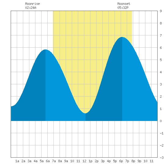 Fields Point tide chart for Thursday, August 29, 2024