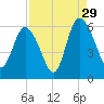 Fields Point tide chart for Thursday, August 29, 2024
