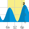 Fields Point tide chart for Friday, August 2, 2024